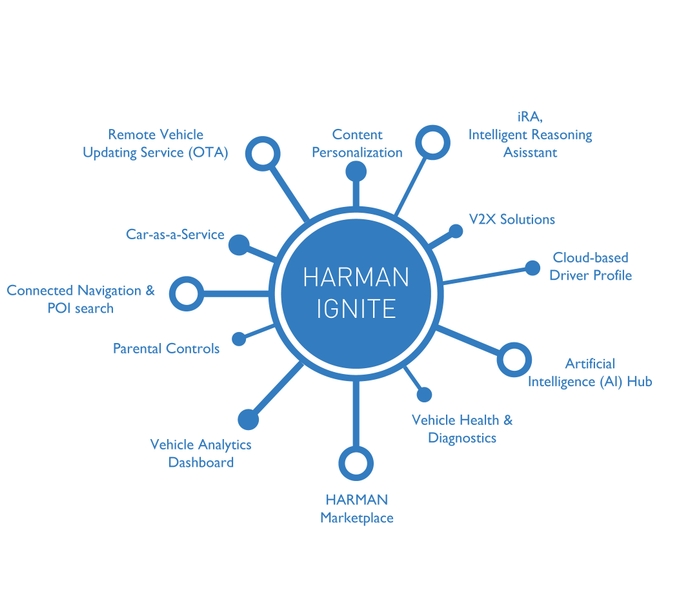 HARMAN-Ignite