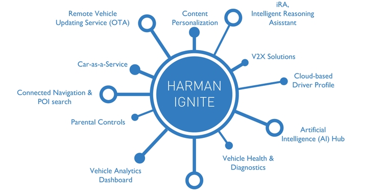 HARMAN-Ignite