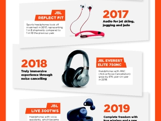 Headphone Category Growth Infographic