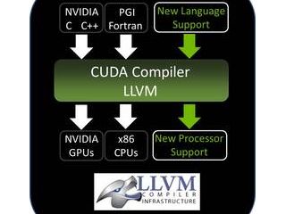 New NVIDIA(R) CUDA(R) LLVM-based Compiler