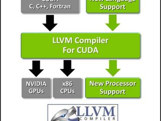 LLVM Compiler Now Supports NVIDIA GPUs