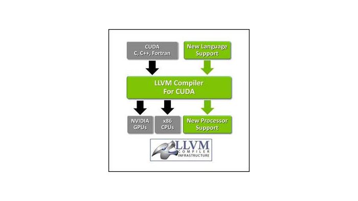 NVIDIA Contributes CUDA Compiler to Open Source Community | NVIDIA Newsroom
