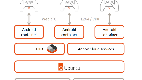 AICAN Platform Architecture With Canonical Anbox