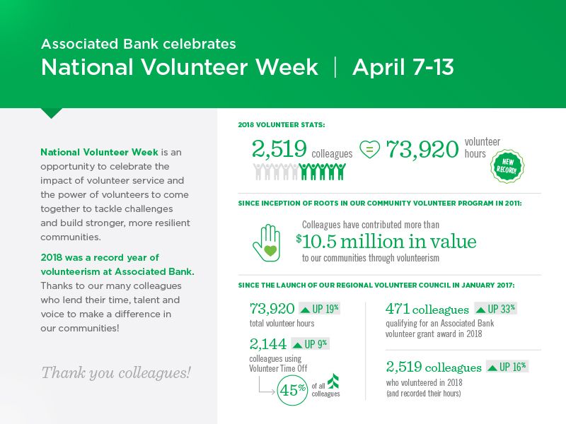Associated Bank celebrates National Volunteer Week