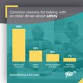 More than 80 Percent of Older Drivers Aren’t Talking About Driving Safety