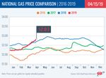 Lockport Gasoline Prices Jump; Supply and Demand Drive Prices Upward Nationwide
