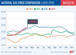 West Virginia Gas Prices Drop Slightly as Price Jumps Cool Off Nationwide
