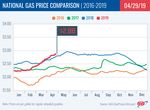 West Virginia Gas Prices Jump; National Average Hits New 2019 High