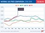 West Virginia Gas Prices Dip Slightly; Increasing National Average Slows as Inventory Builds 