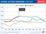 Susquehanna Valley Gas Prices Drop Below the Three-Dollar Mark