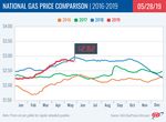 Susquehanna Valley Gas Prices Inch Up; Nation Kicks Off Summer Driving Season Paying Less at the Pump