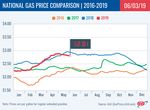 Western Pennsylvania Gas Prices Down 