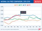 Susquehanna Valley Gas Prices Inch Downward as Supply Keeps Pace with Demand