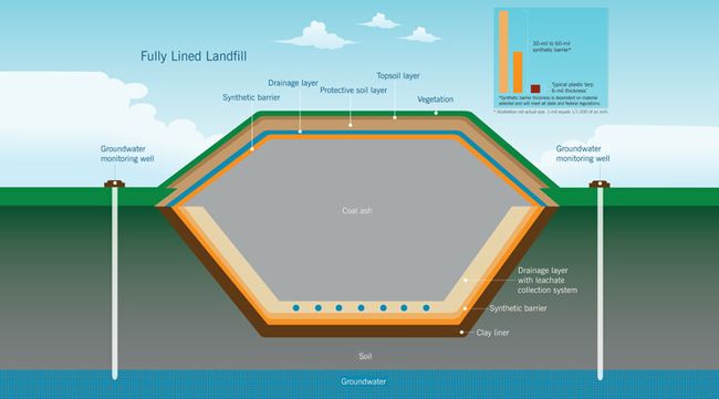 Fully lined landfill