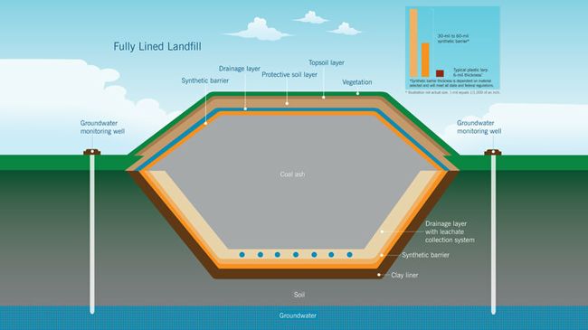 Fully lined landfill