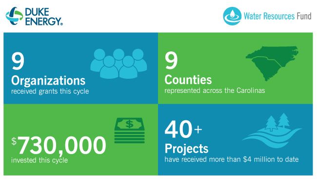 Duke Energy awards $730,000 in Water Resources Fund grants to local organizations
