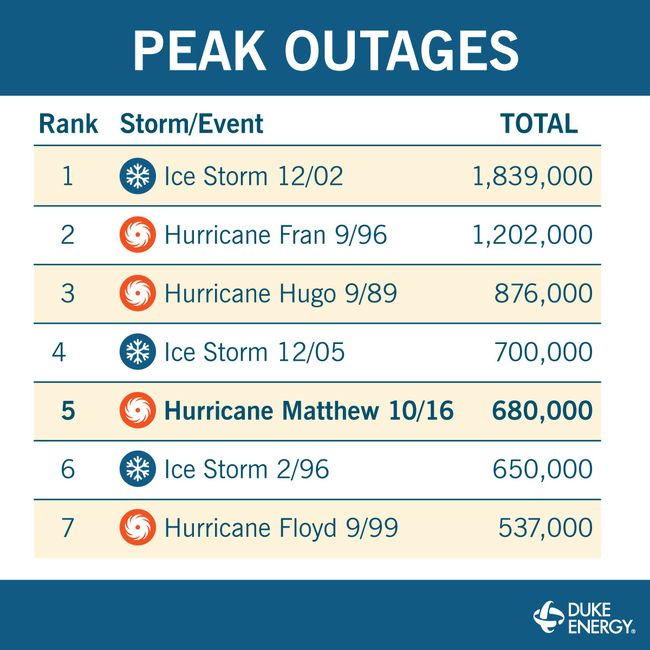 PeakOutages