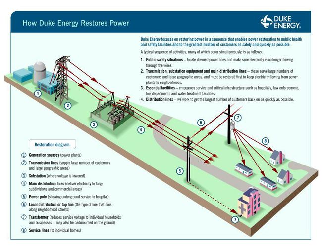 how duke energy restores power