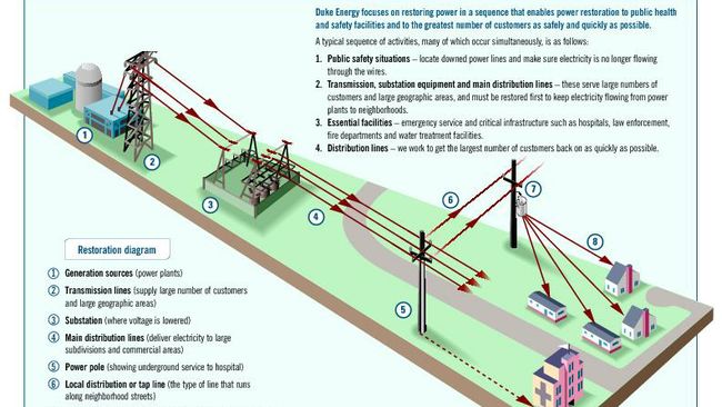 how duke energy restores power