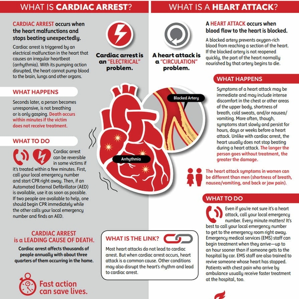 Cardiac+Arrest+vs+Heart+Attack