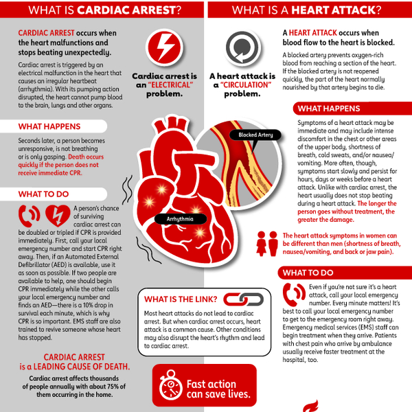 Cardiac+Arrest+vs+Heart+Attack+Infographic