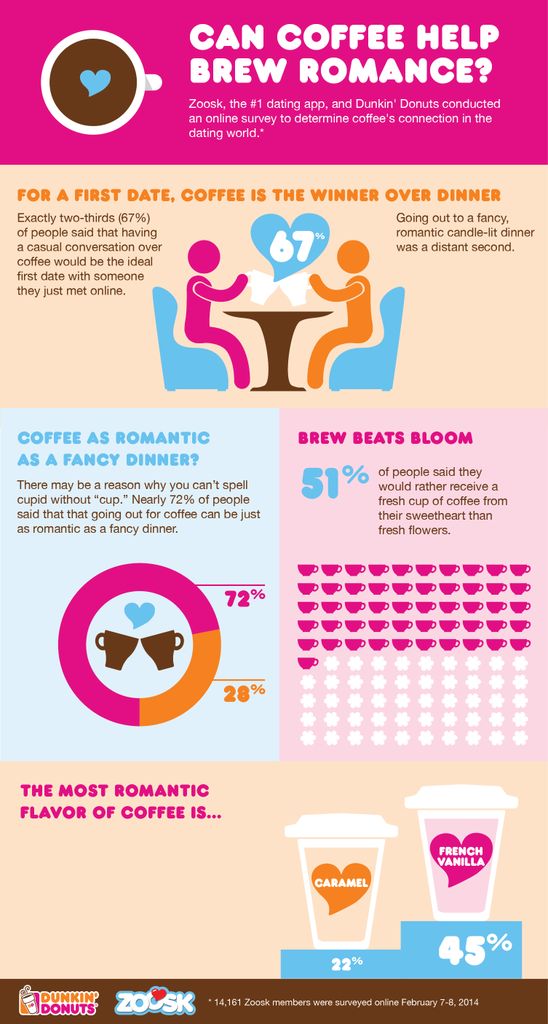 Dunkin' Donuts and Zoosk Infographic Valentine's Day FINAL