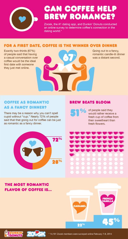 DUNKIN’ DONUTS PRESENTS SWEET PROMOTIONS TO CELEBRATE VALENTINE’S DAY