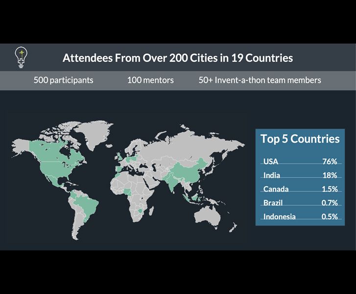 Invent-a-thon infographic showing a world map with attendees' countries shaded; the top 5 countries (USA, India, Canada, Brazil, Indonesia) are noted in a text box with percentages (76%, 18%, 1.5%, .7%, .5% respectively)..