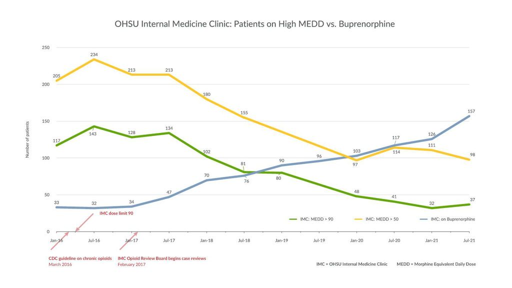 A graphic shows IMC high dose opioid vs buprenorphine. (OHSU/David Riofrio)