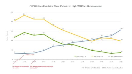 A graphic shows IMC high dose opioid vs buprenorphine. (OHSU/David Riofrio)