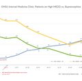 A graphic shows IMC high dose opioid vs buprenorphine. (OHSU/David Riofrio)
