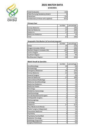 OHSU Match Day stats 2021