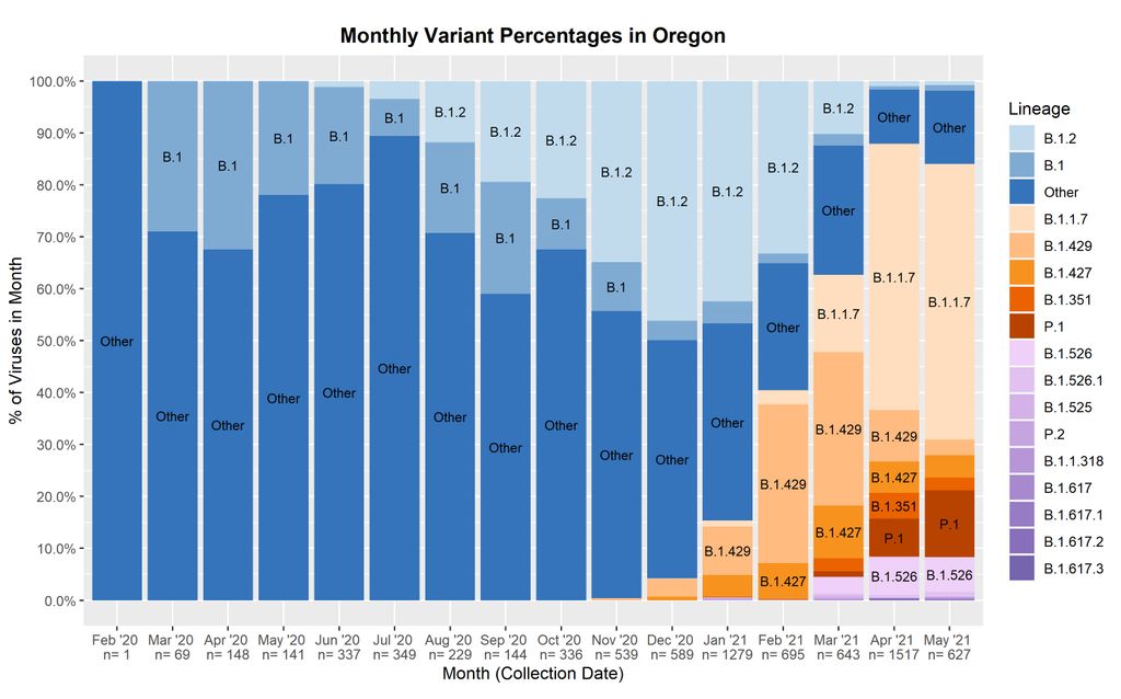 Color-coded chart of monthly COVID-19 variant percentages in Oregon
