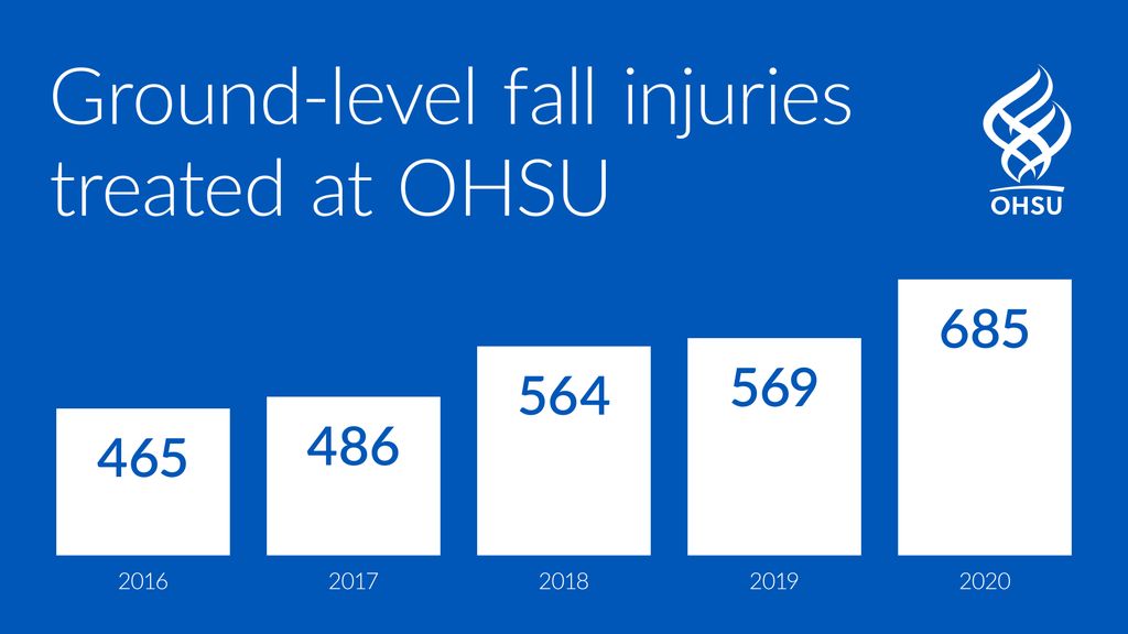 This graphic shows 465 fall injuries were treated at OHSU in 2016, 486 in 2017, 564 in 2018, 569 in 2019, and 685 in 2020.