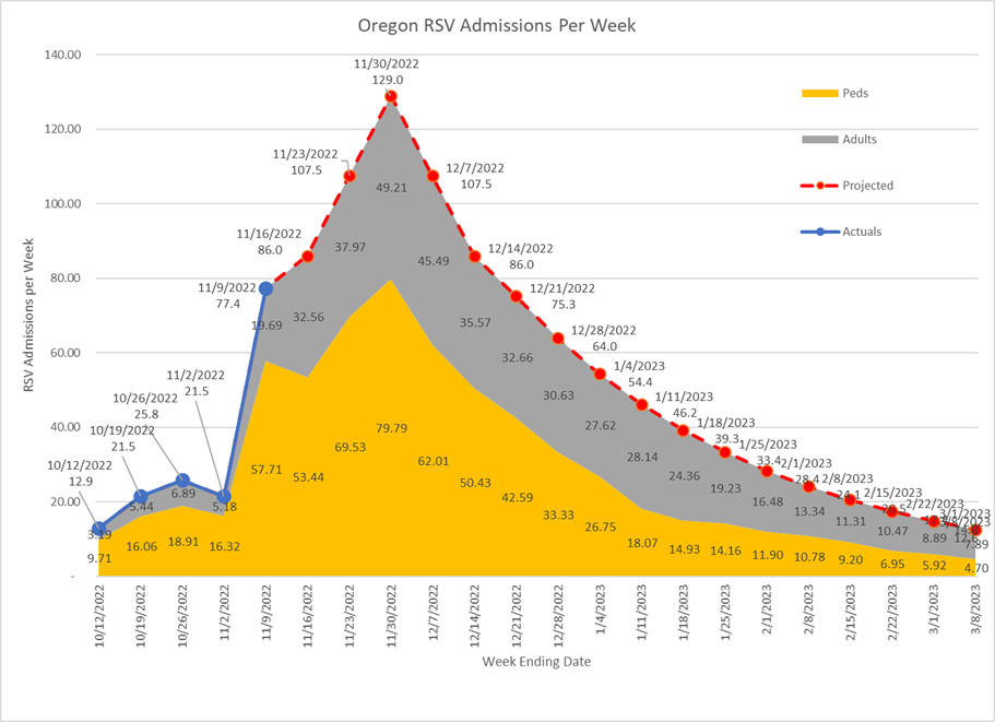 Oregon RSV admissions per week