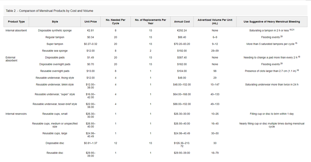 Table 2 Menstrual Products by Cost and Volume