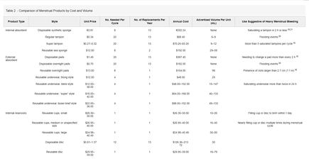 Table 2 Menstrual Products by Cost and Volume