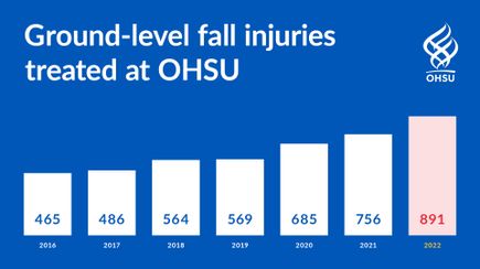Fall injuries treated at OHSU