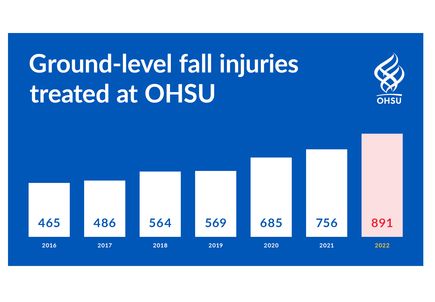 Fall injuries treated at OHSU