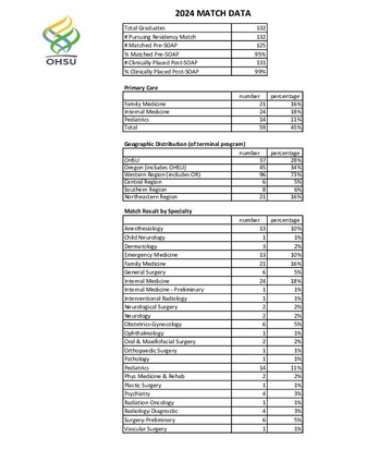 OHSU School of Medicine Match Stats 2024