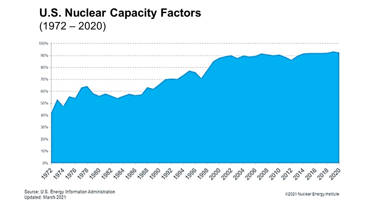 Capacity factor  it's a measure of reliability | Duke Energy | Nuclear  Information Center