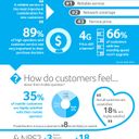 Study: Customer Retention in Mobile Industry Driven by Inertia