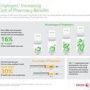 Majority of Employers Spend 16 Percent or More of Health Care Budget on Pharmacy Benefits: Buck Consultants Survey