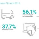 Xerox Survey Finds Consumers Willing to Pay for Better Customer Care Service from their Preferred Brands