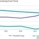 Xerox Survey Finds Healthcare Cost Increases Outpacing Inflation Despite Slowing Trend