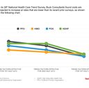 New Study Projects Health Care Costs to Increase More Slowly