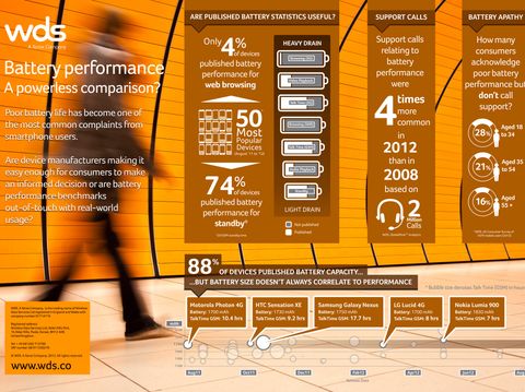 Infographic: Battery performance: A powerless Comparison?