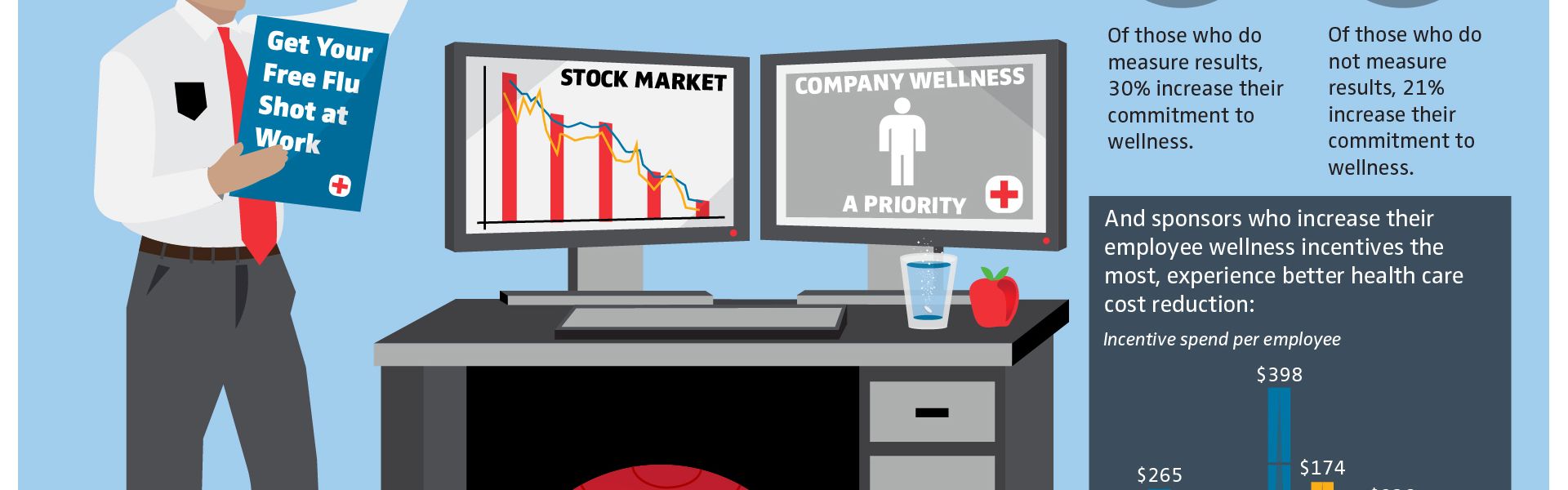 Staying the Course: Employers Show Commitment to Wellness Despite Economic Hard Times