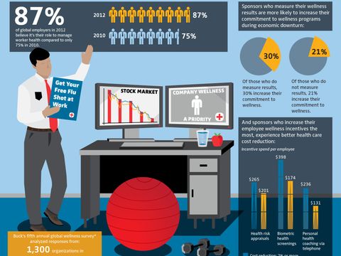 Infographic: Buck Consultant's 5th Annual Wellness Survey