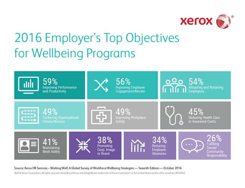 Employee Productivity is the Top Priority for Wellbeing Programs According to Xerox Services Survey
